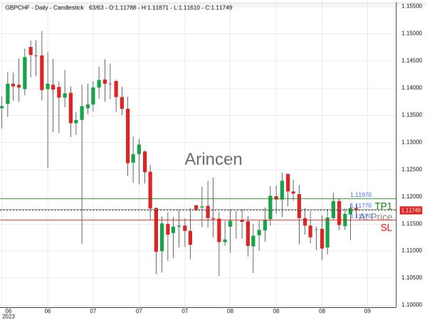 GBPCHF@1.1177 Chart