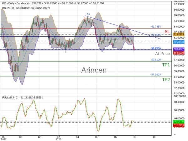 KO@58.81 Chart