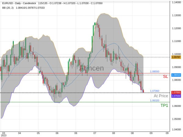 EURUSD@1.0706 Chart