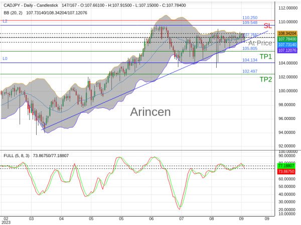 CADJPY@107.766 Chart