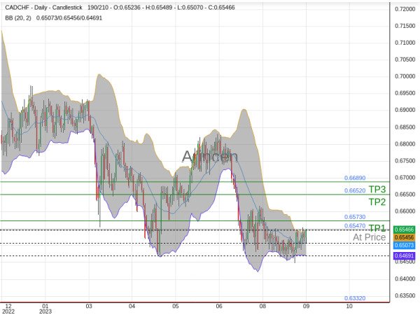 CADCHF@0.6547 Chart