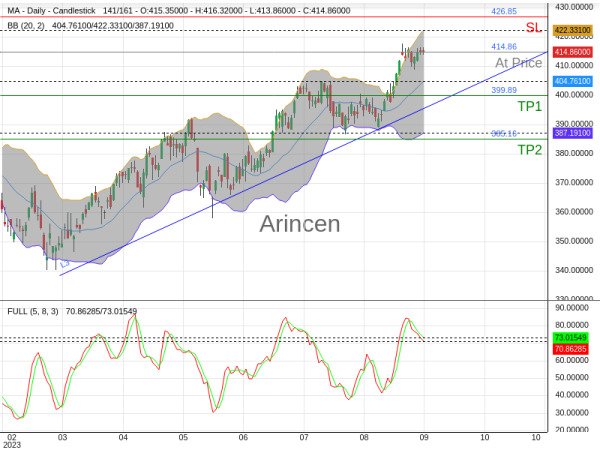 MA@414.86 Chart