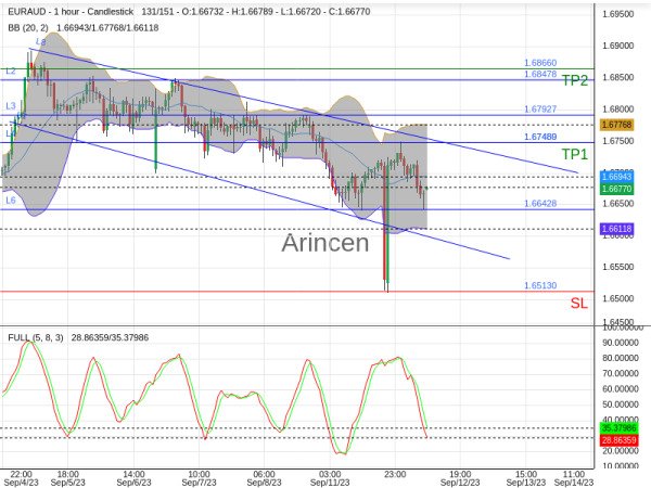 EURAUD@1.6678 Chart