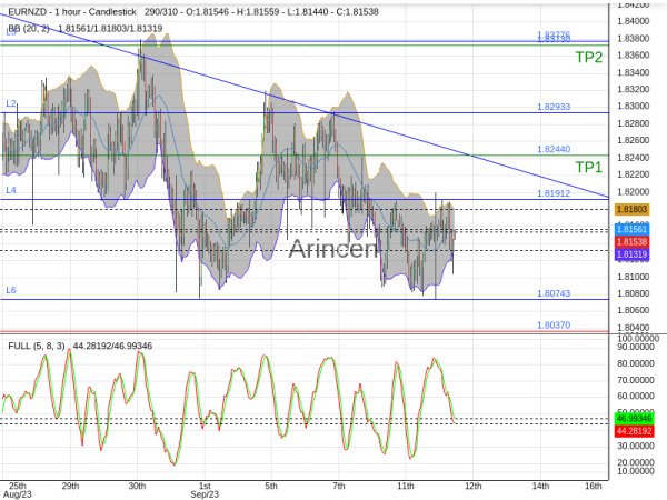 EURNZD@1.8158 Chart