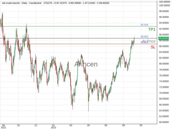 OILUSD@88.852 Chart