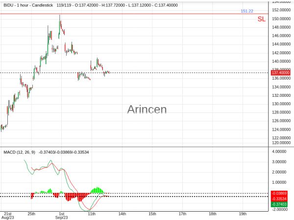 BIDU@137.4 Chart