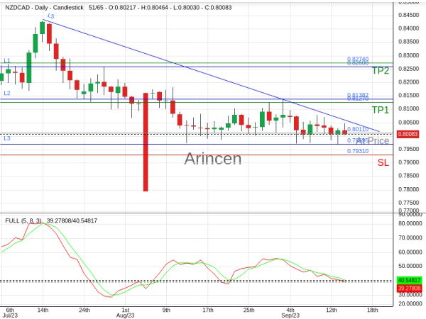 NZDCAD@0.8011 Chart