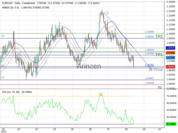 EURUSD@1.0645 Chart