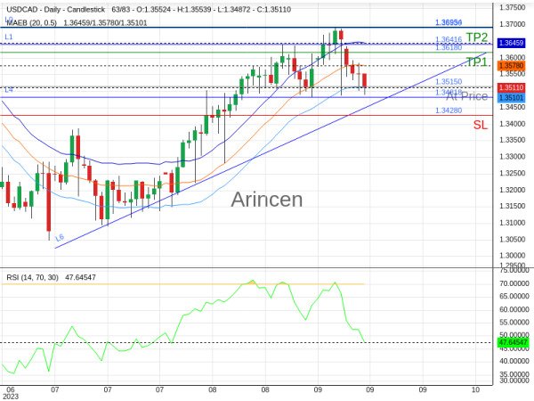 USDCAD@1.3515 Chart