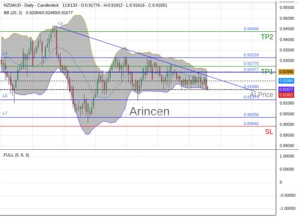 NZDAUD@0.9168 Chart