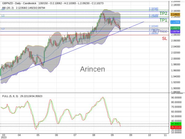 GBPNZD@2.1034 Chart