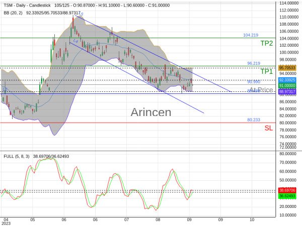 TSM@90.99 Chart