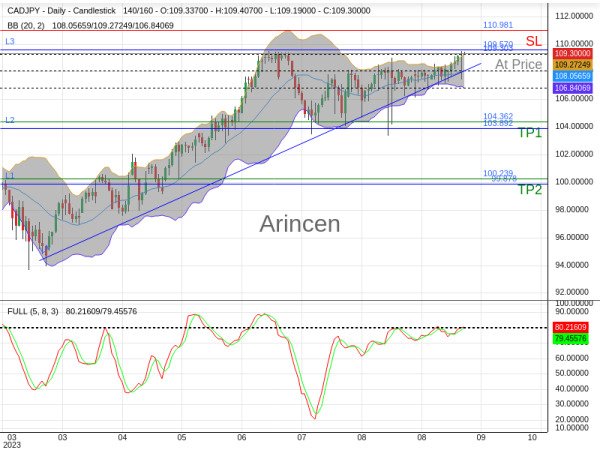 CADJPY@109.303 Chart