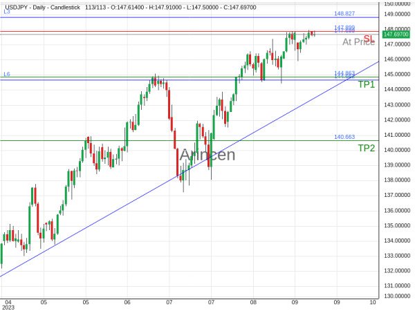 USDJPY@147.699 Chart