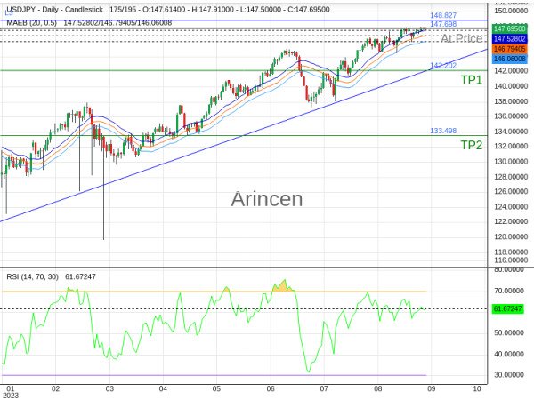 USDJPY@147.698 Chart