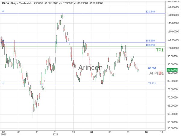 BABA@86.89 Chart