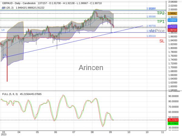 GBPAUD@1.9072 Chart