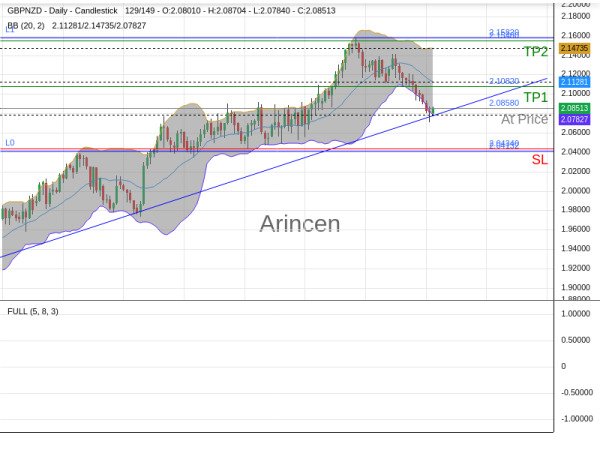 GBPNZD@2.0858 Chart