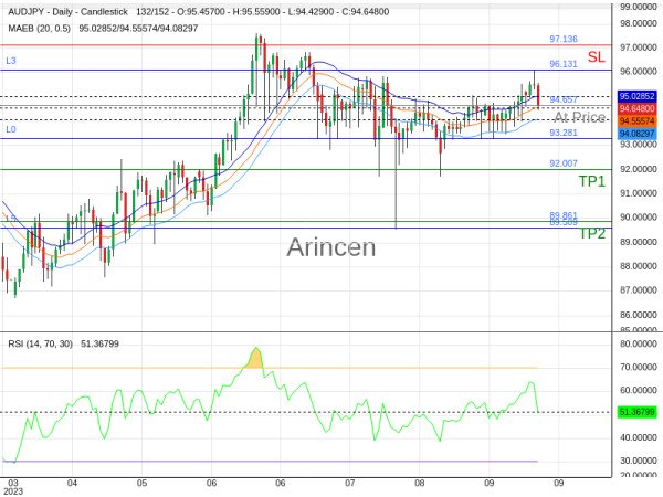 AUDJPY@94.657 Chart