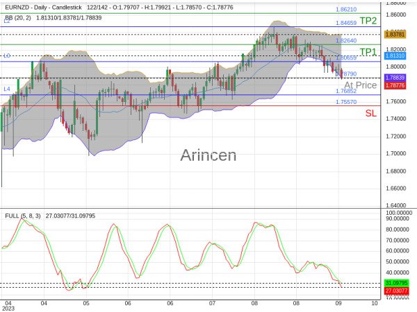 EURNZD@1.7879 Chart