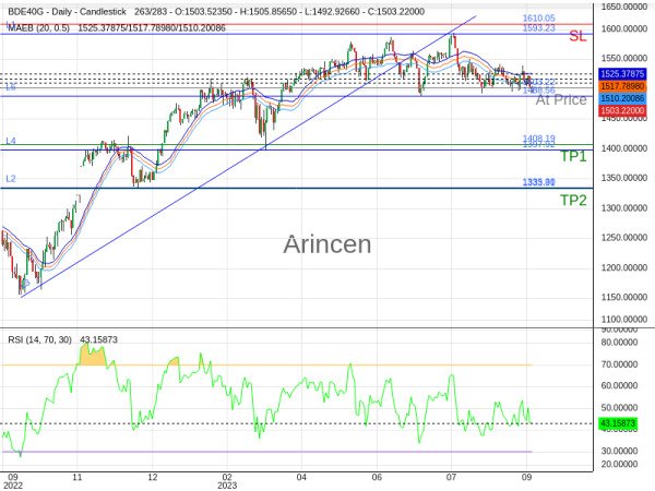 Germany 40@1503.22 Chart