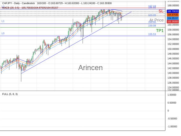 CHFJPY@163.392 Chart