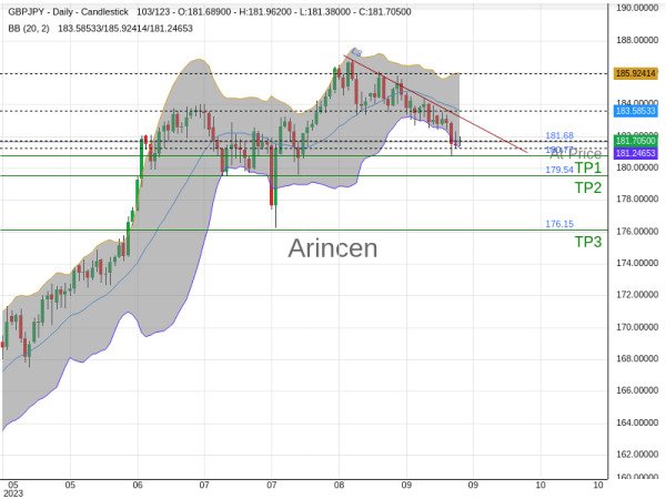 GBPJPY@181.684 Chart