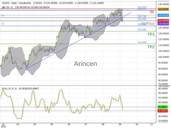 GOOG@131.24 Chart