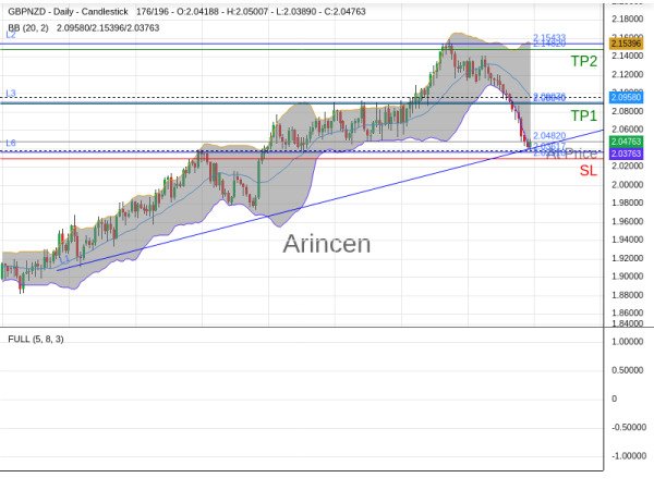 GBPNZD@2.0482 Chart