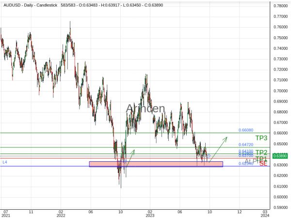 AUDUSD@0.639 Chart