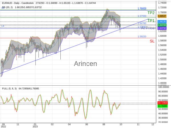 EURAUD@1.6476 Chart