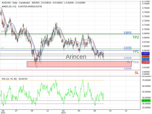 AUDUSD@0.6303 Chart