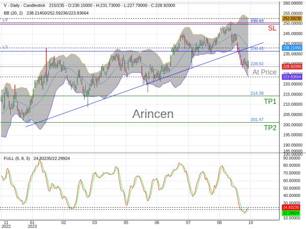 V@228.92 Chart