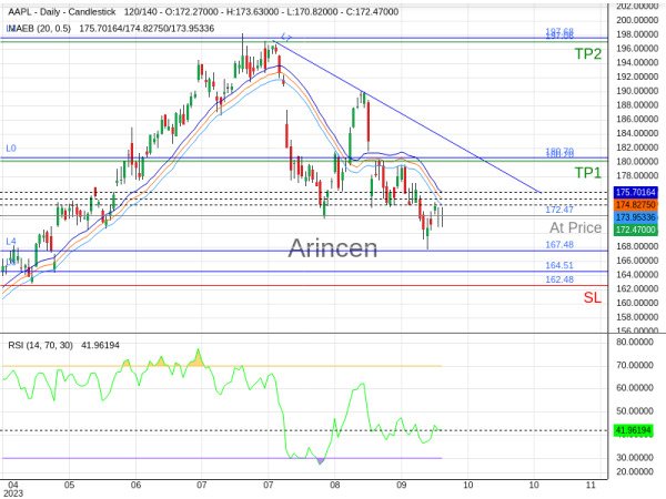 AAPL@172.47 Chart