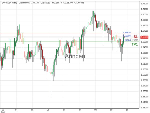 EURAUD@1.659 Chart