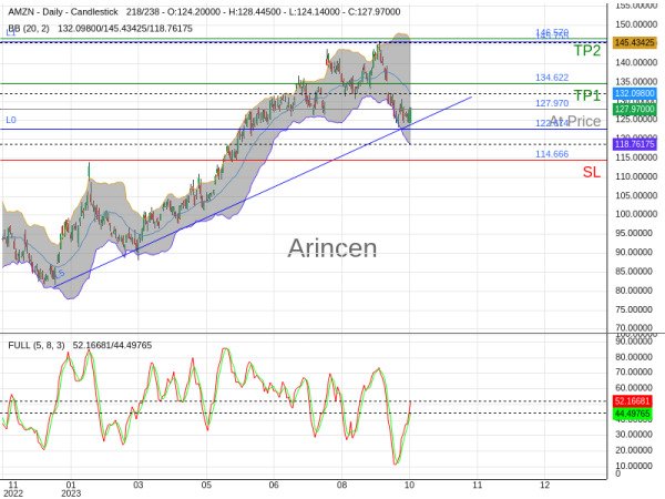 AMZN@127.97 Chart