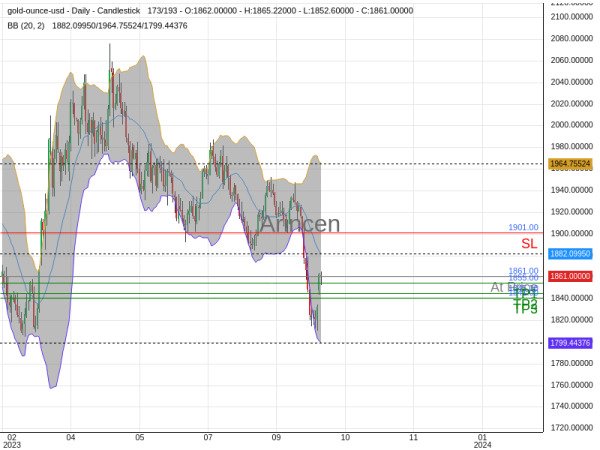 XAUUSD@1861 Chart