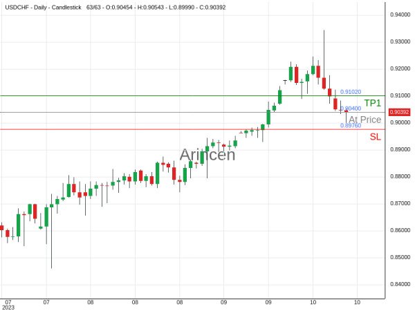 USDCHF@0.904 Chart