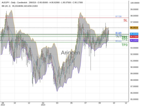 AUDJPY@95.185 Chart