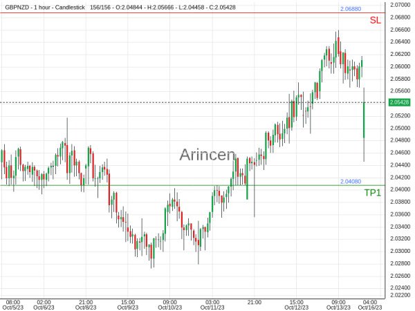 GBPNZD@2.0574 Chart