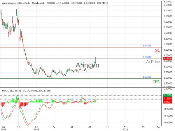 NATUSD@3.7434 Chart