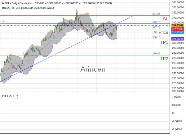 MSFT@327.73 Chart