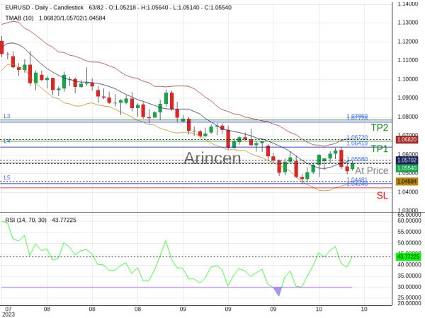 EURUSD@1.0558 Chart