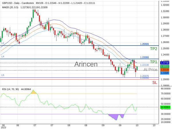 GBPUSD@1.2213 Chart