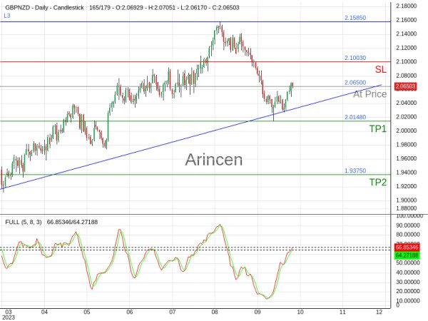 GBPNZD@2.065 Chart