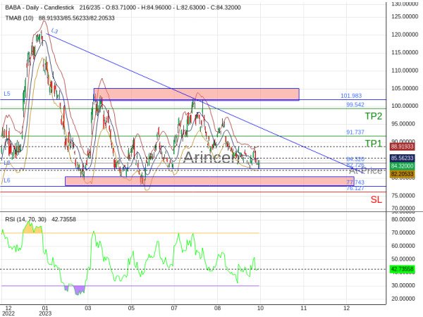 BABA@84.32 Chart