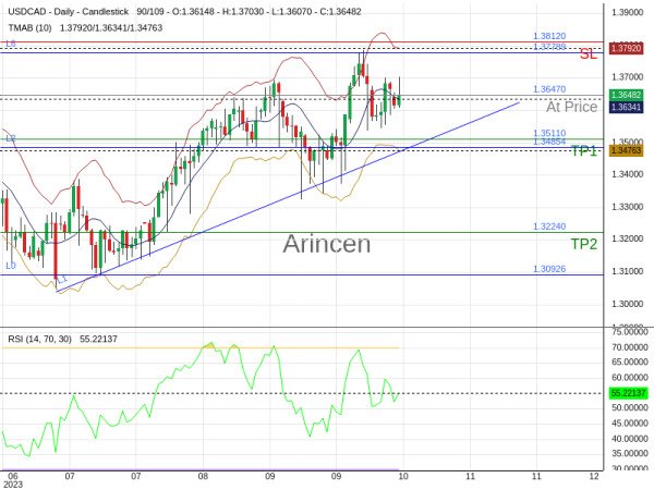 USDCAD@1.3647 Chart