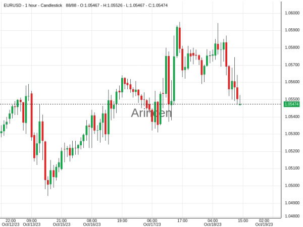 EURUSD@1.0547 Chart