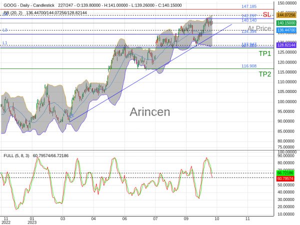 GOOG@140.14 Chart