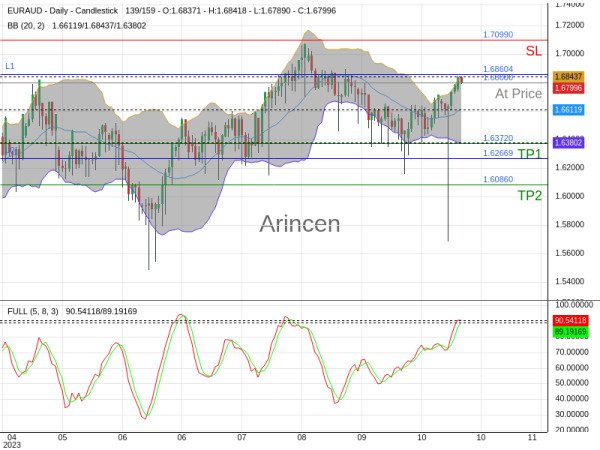 EURAUD@1.68 Chart